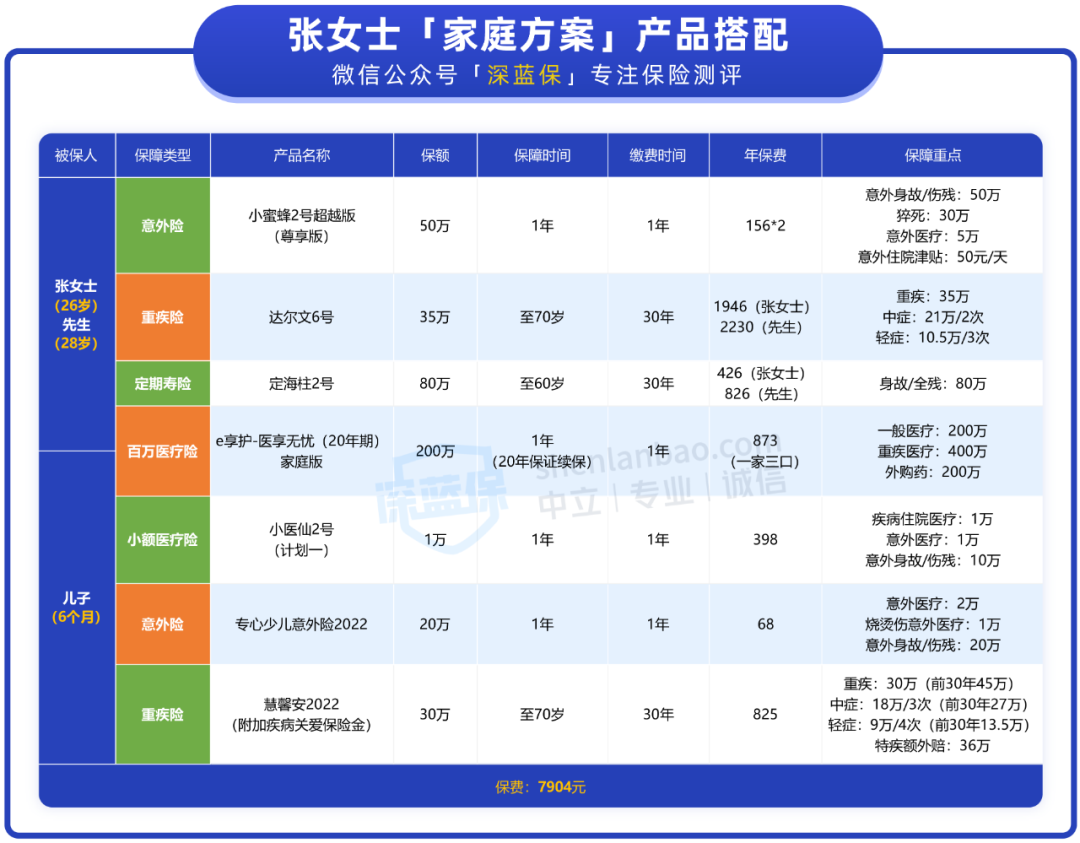 普通家庭怎么买保险？人均2600配齐全家保险