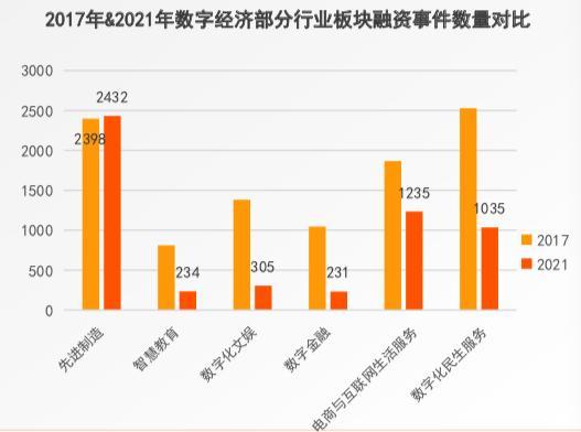 《中国数字经济投融资报告》：数字经济“由虚向实”，北京、上海、广东投融资事件占比达56%