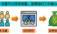 （沉梦3200期）高级联盟营销教程：投放谷歌广告 日赚1000美元，快速获得高质量流量