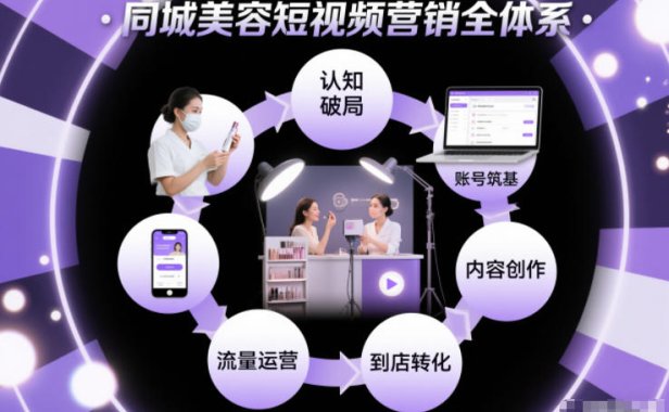 同城美容短视频营销全体系，从认知破局、账号筑基、内容创作、流量运营到到店转化的完整落地体系