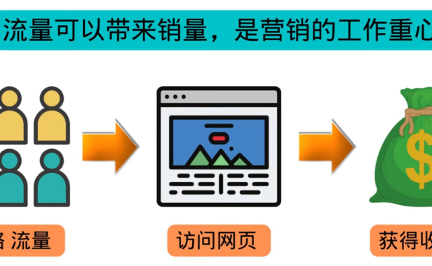 （沉梦3200期）高级联盟营销教程：投放谷歌广告 日赚1000美元，快速获得高质量流量